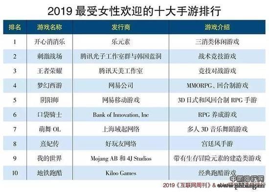 2019内测游戏排行榜_2019最受女性欢迎的十大手游排行