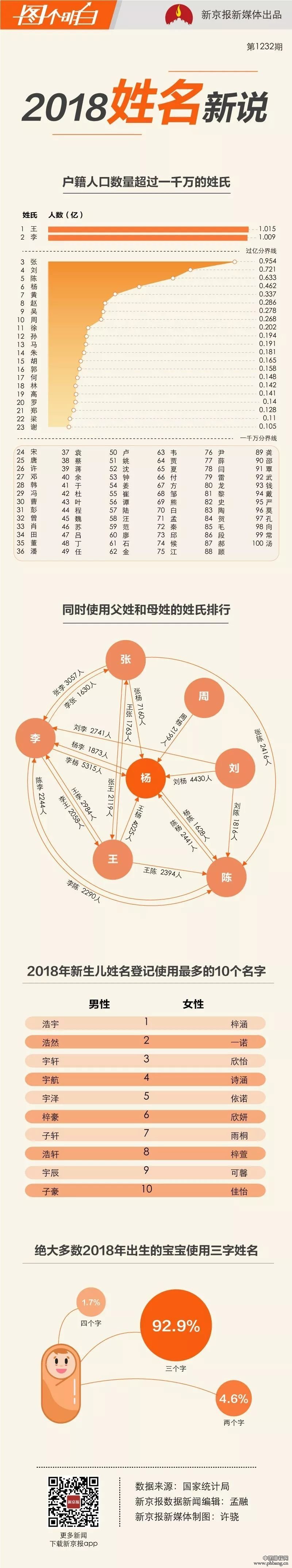 2019百家姓排行_2019最新百家姓排名曝光人口最多的前十大姓是哪些？四