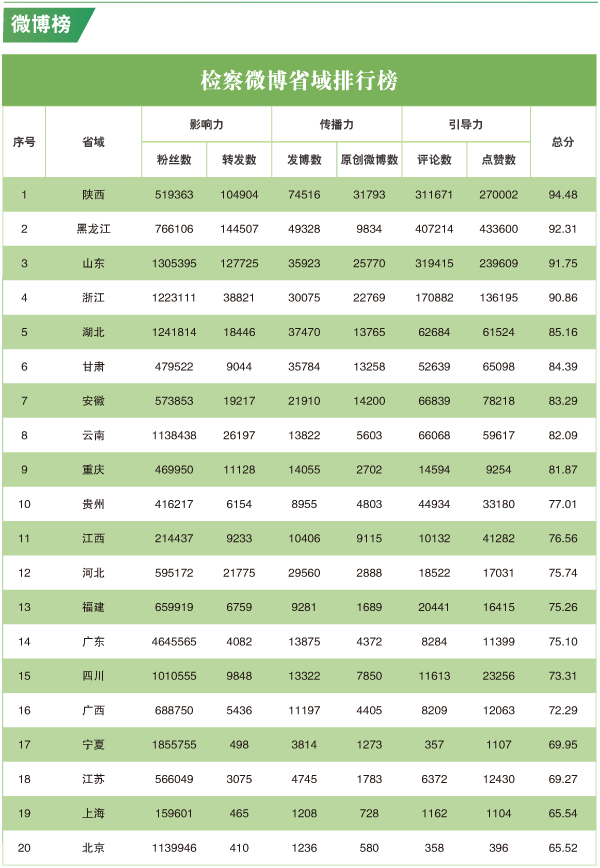 神途发布网排行榜_2020年3月“互联网+检察”指数排行榜发布