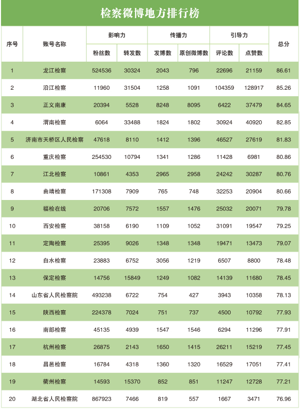 神途发布网排行榜_2020年3月“互联网+检察”指数排行榜发布