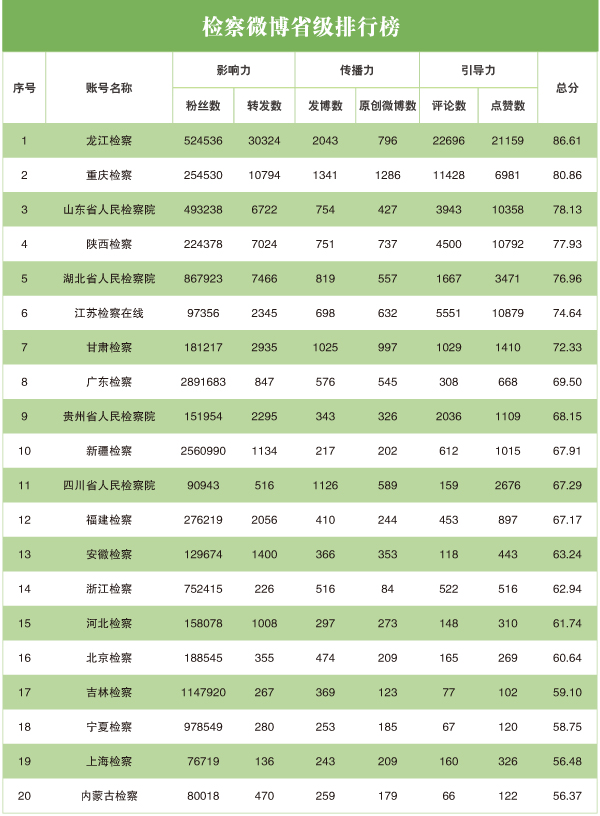 神途发布网排行榜_2020年3月“互联网+检察”指数排行榜发布