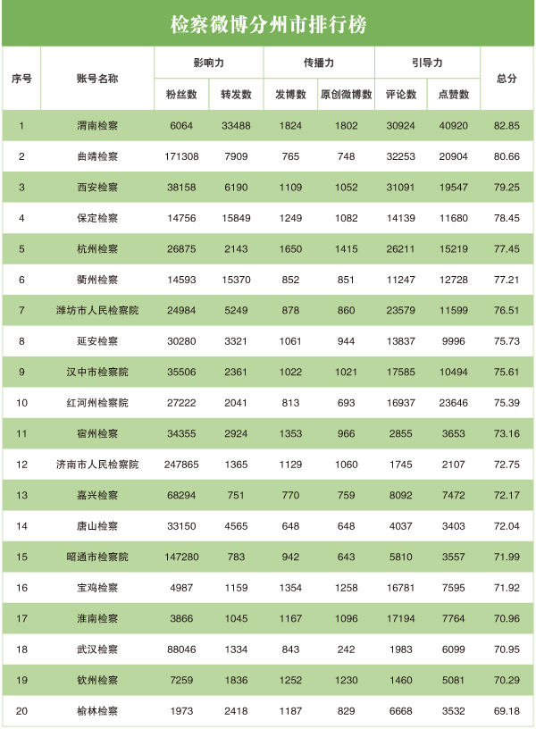 神途发布网排行榜_2020年3月“互联网+检察”指数排行榜发布