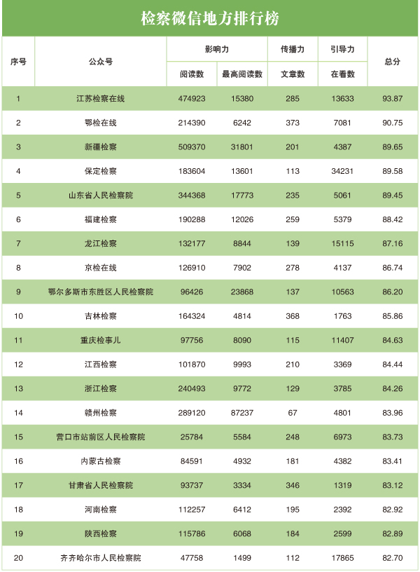 神途发布网排行榜_2020年3月“互联网+检察”指数排行榜发布