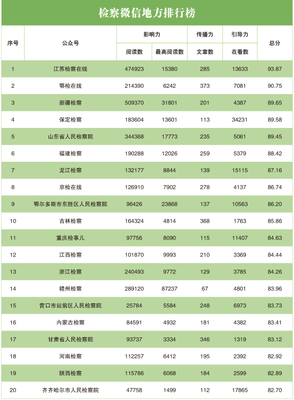 神途发布网排行榜_2020年3月“互联网+检察”指数排行榜发布