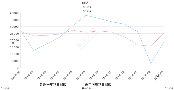 2020微面销量排行_2020年前3月商务车销量排行榜前12名上汽通用五菱不负